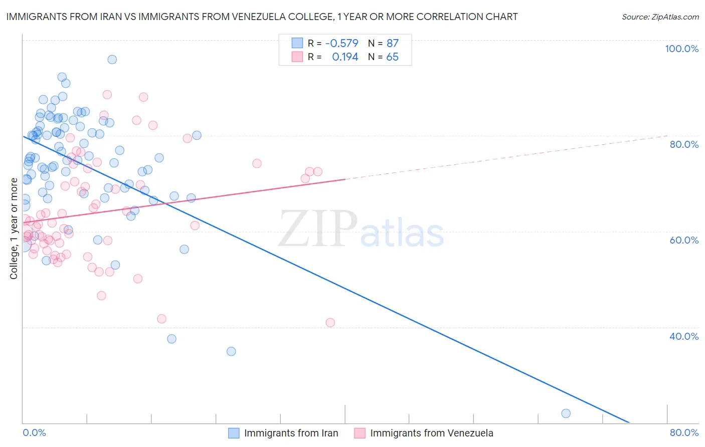 Immigrants from Iran vs Immigrants from Venezuela College, 1 year or more