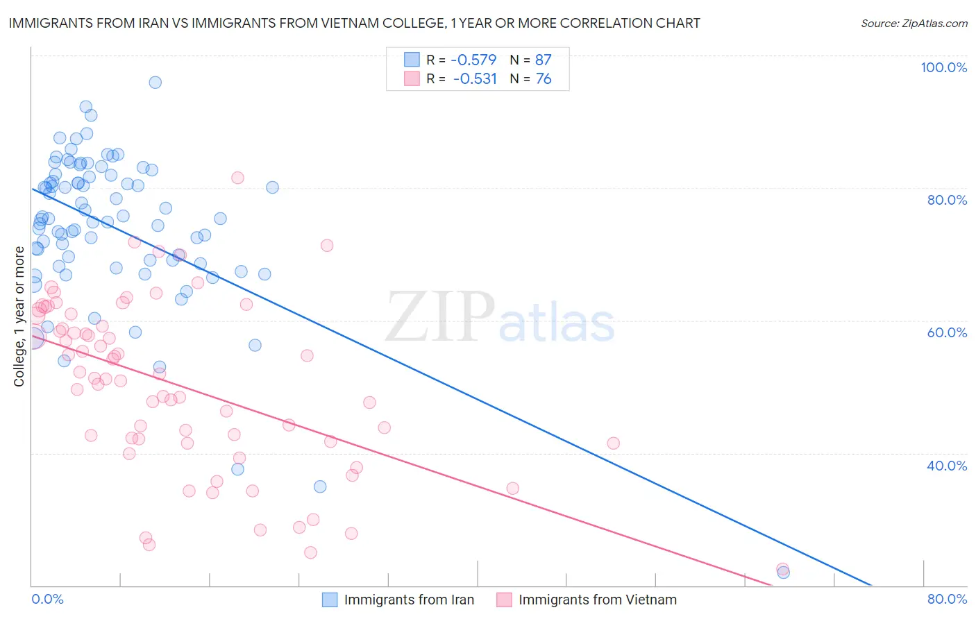 Immigrants from Iran vs Immigrants from Vietnam College, 1 year or more