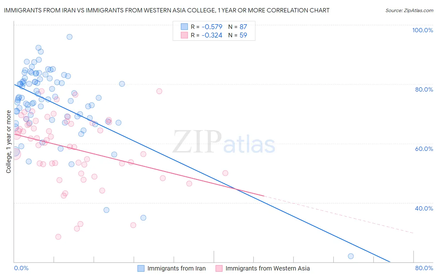 Immigrants from Iran vs Immigrants from Western Asia College, 1 year or more
