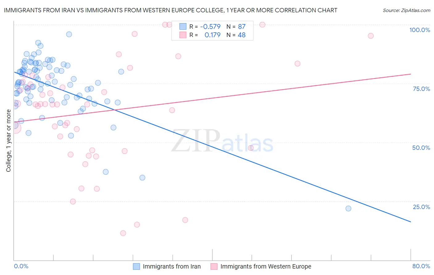 Immigrants from Iran vs Immigrants from Western Europe College, 1 year or more