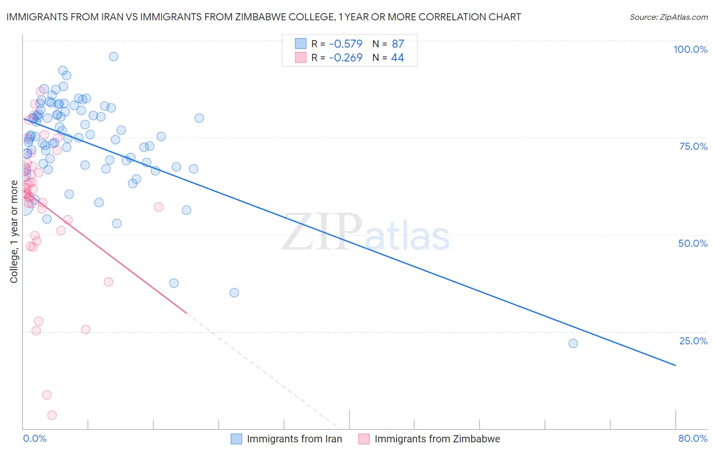 Immigrants from Iran vs Immigrants from Zimbabwe College, 1 year or more