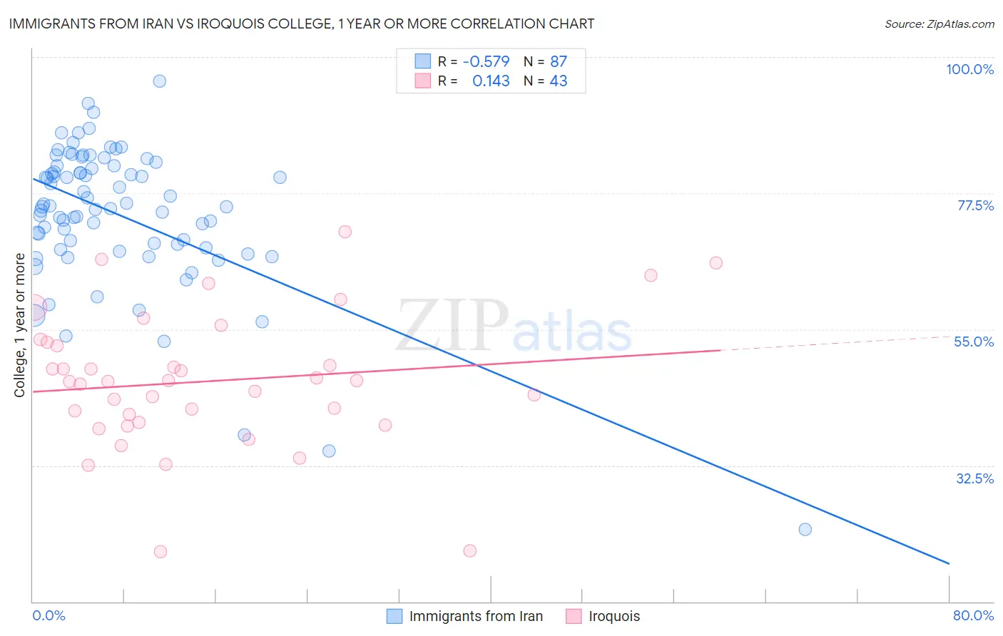 Immigrants from Iran vs Iroquois College, 1 year or more