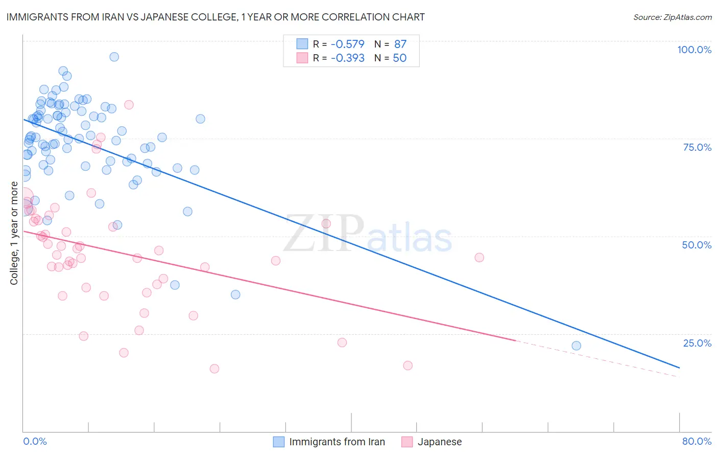 Immigrants from Iran vs Japanese College, 1 year or more