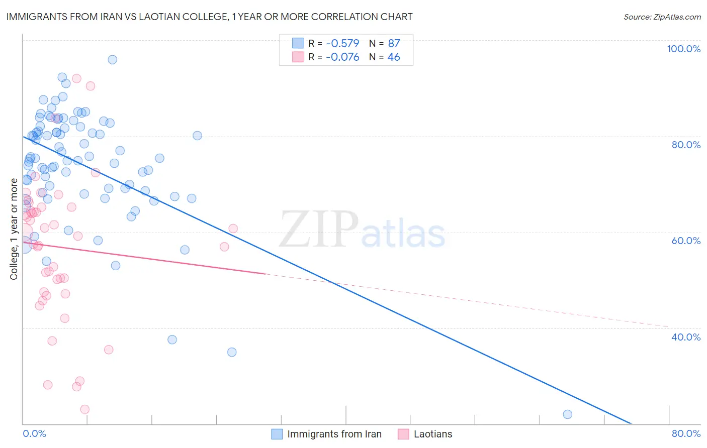Immigrants from Iran vs Laotian College, 1 year or more