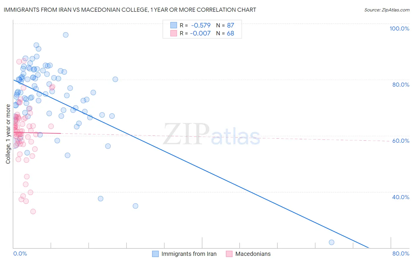 Immigrants from Iran vs Macedonian College, 1 year or more