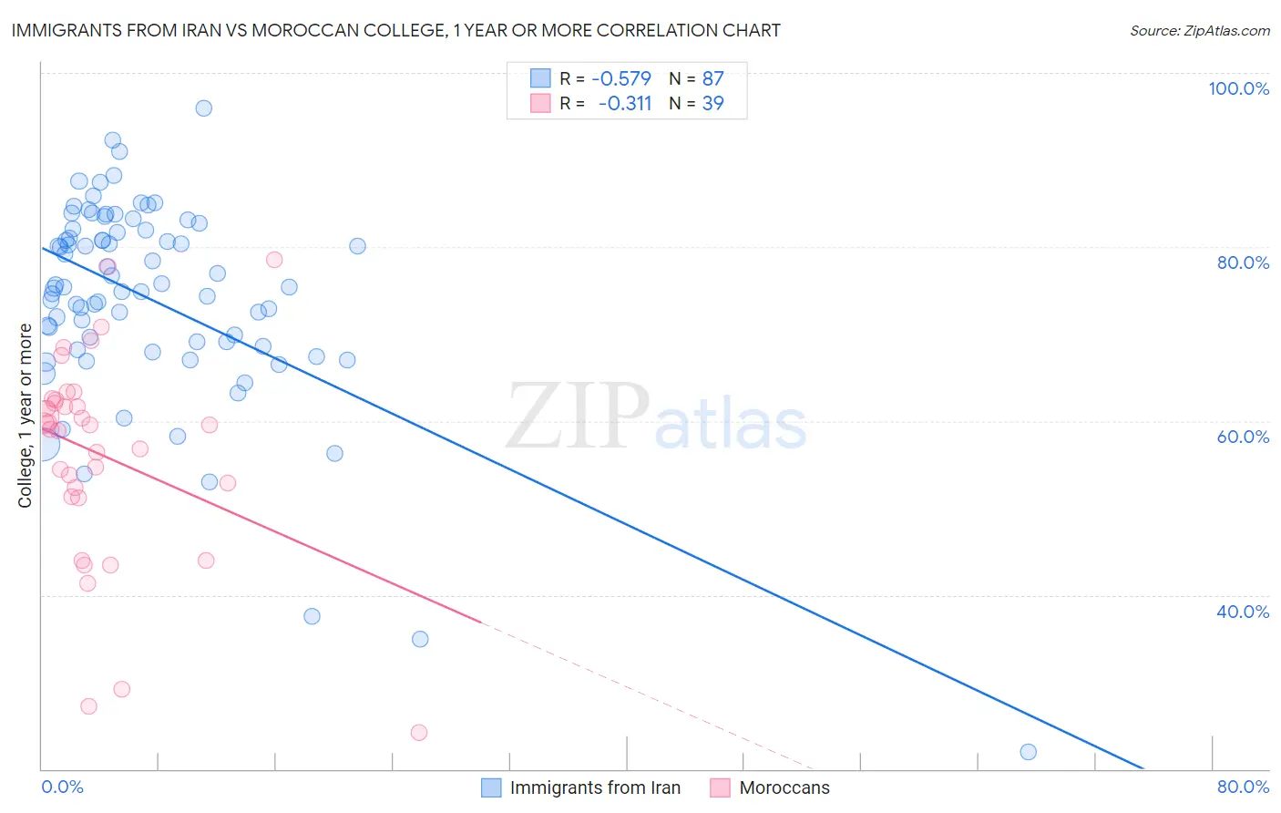 Immigrants from Iran vs Moroccan College, 1 year or more