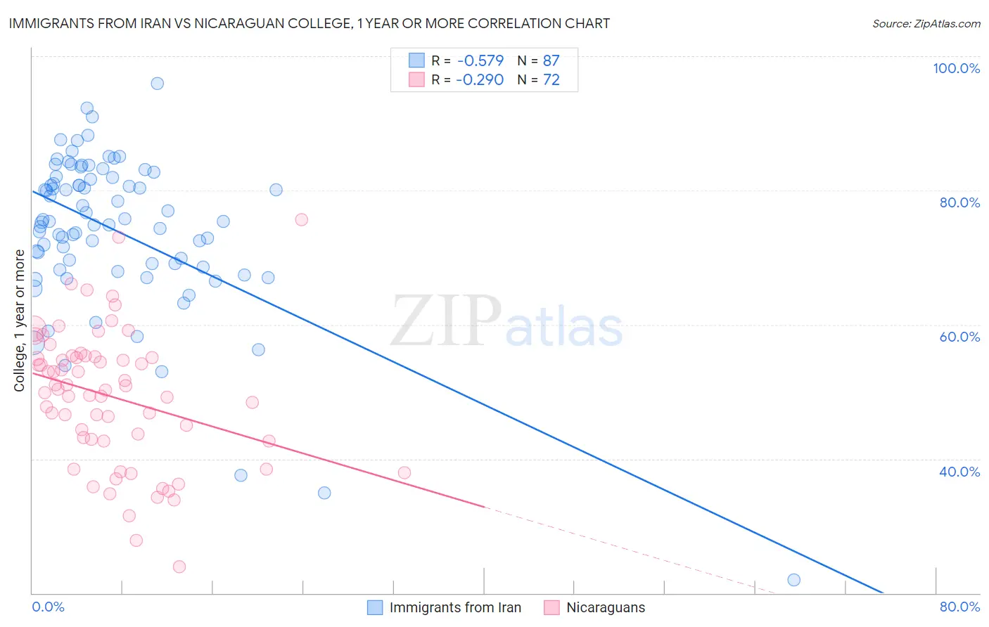 Immigrants from Iran vs Nicaraguan College, 1 year or more
