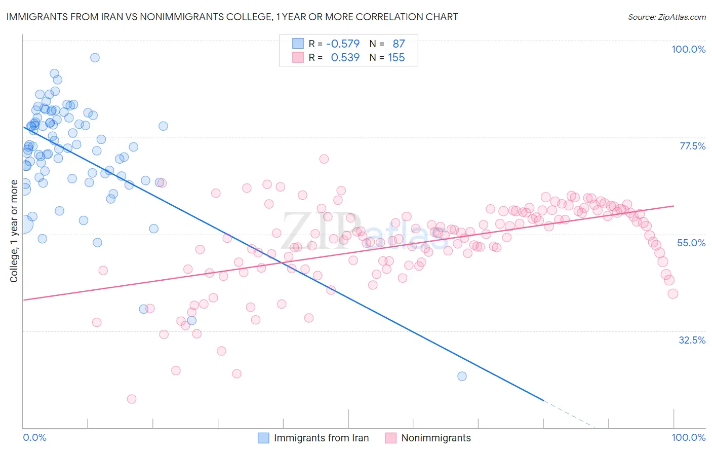 Immigrants from Iran vs Nonimmigrants College, 1 year or more