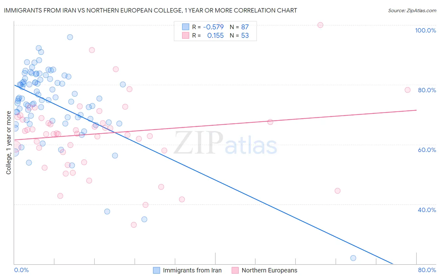 Immigrants from Iran vs Northern European College, 1 year or more