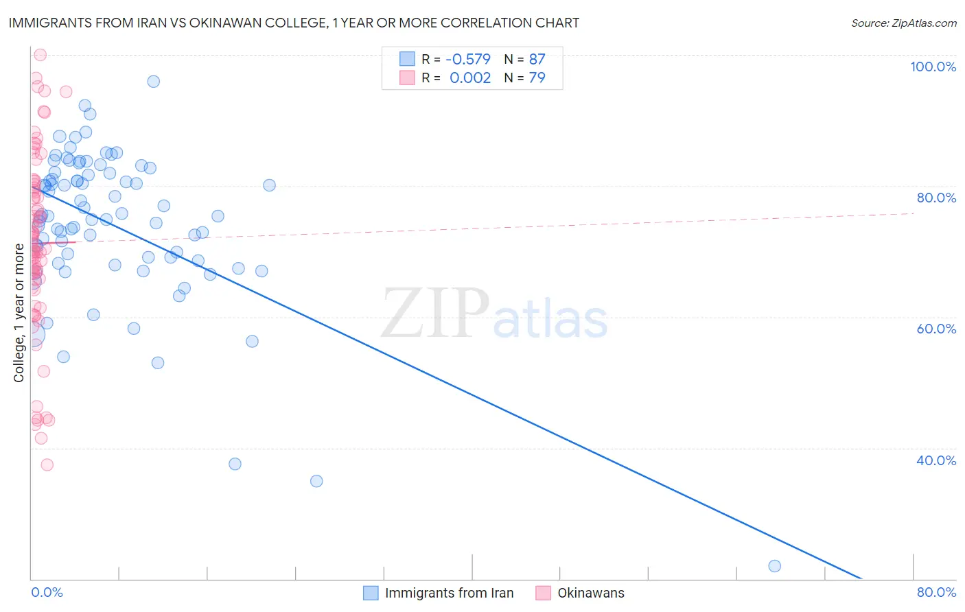 Immigrants from Iran vs Okinawan College, 1 year or more