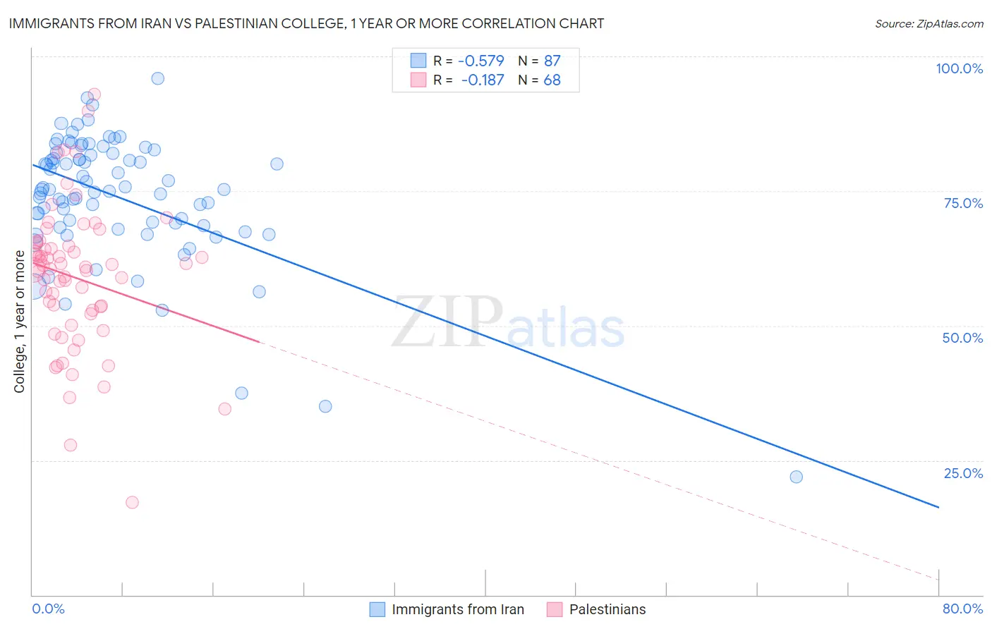 Immigrants from Iran vs Palestinian College, 1 year or more