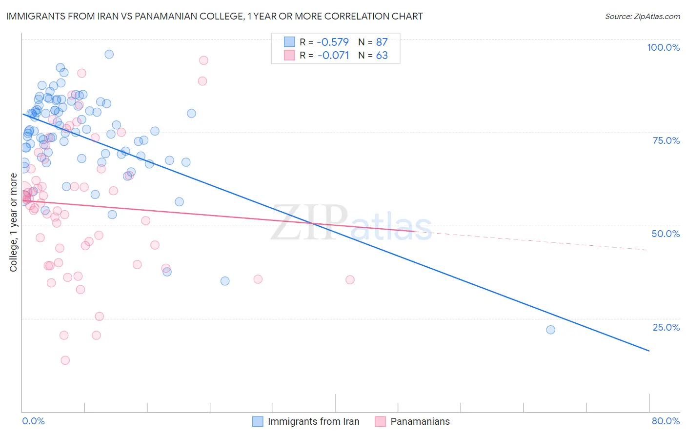 Immigrants from Iran vs Panamanian College, 1 year or more