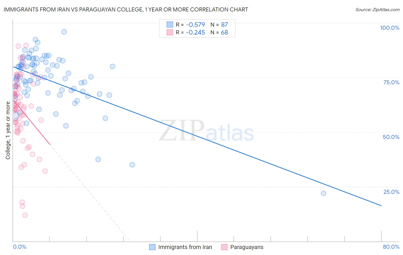Immigrants from Iran vs Paraguayan College, 1 year or more