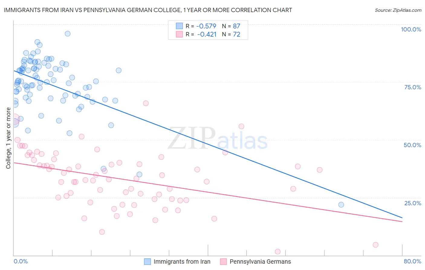 Immigrants from Iran vs Pennsylvania German College, 1 year or more