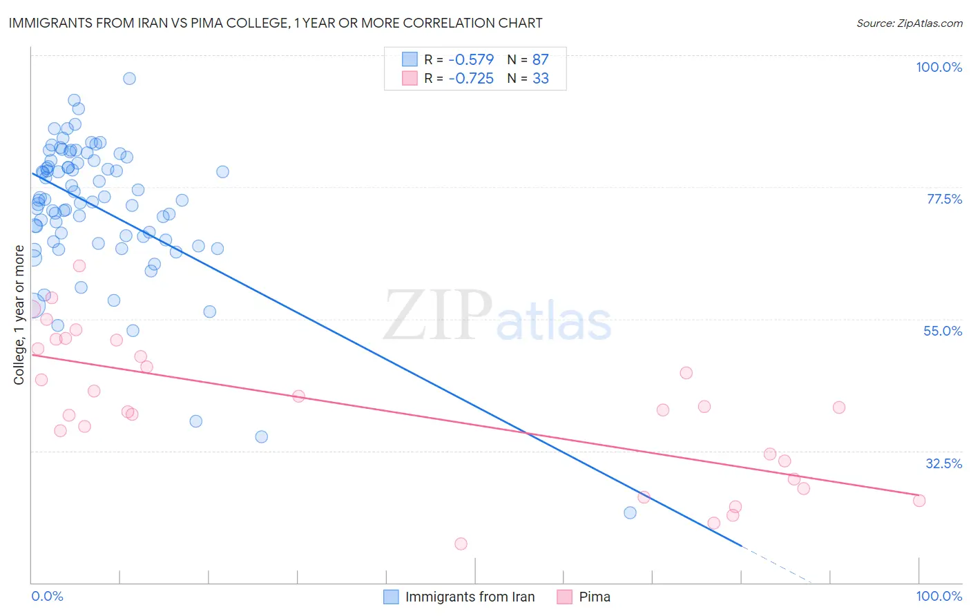 Immigrants from Iran vs Pima College, 1 year or more