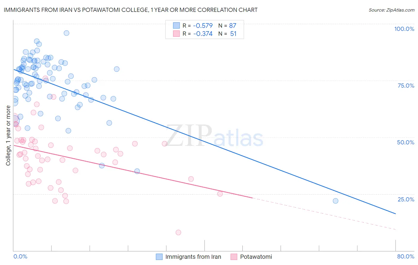 Immigrants from Iran vs Potawatomi College, 1 year or more