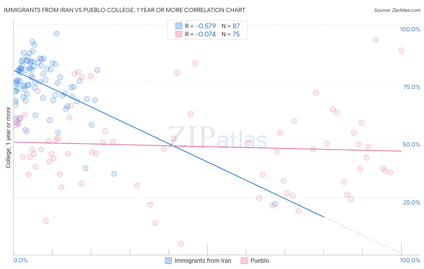 Immigrants from Iran vs Pueblo College, 1 year or more