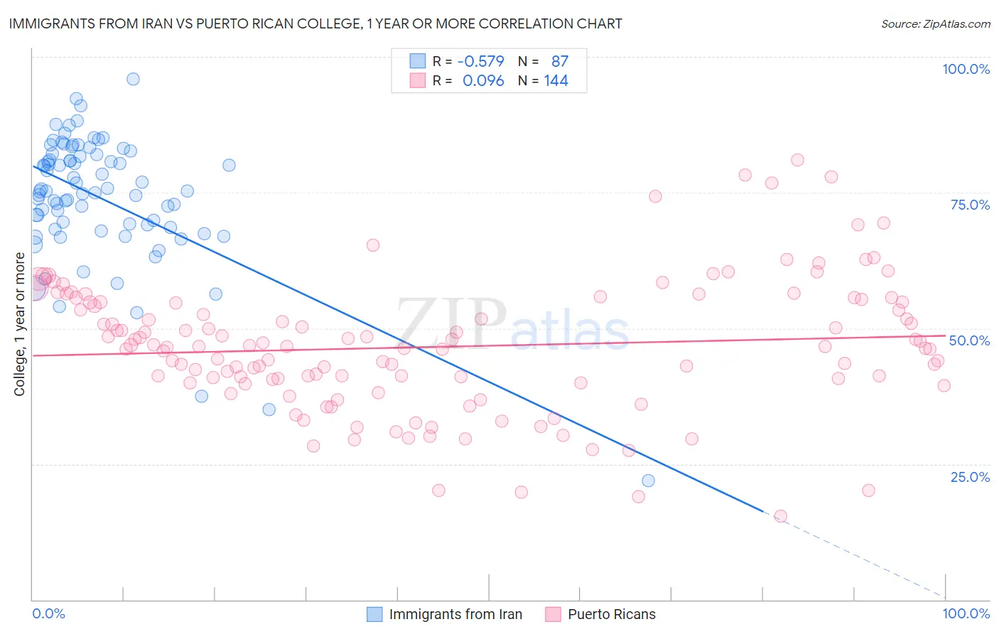 Immigrants from Iran vs Puerto Rican College, 1 year or more