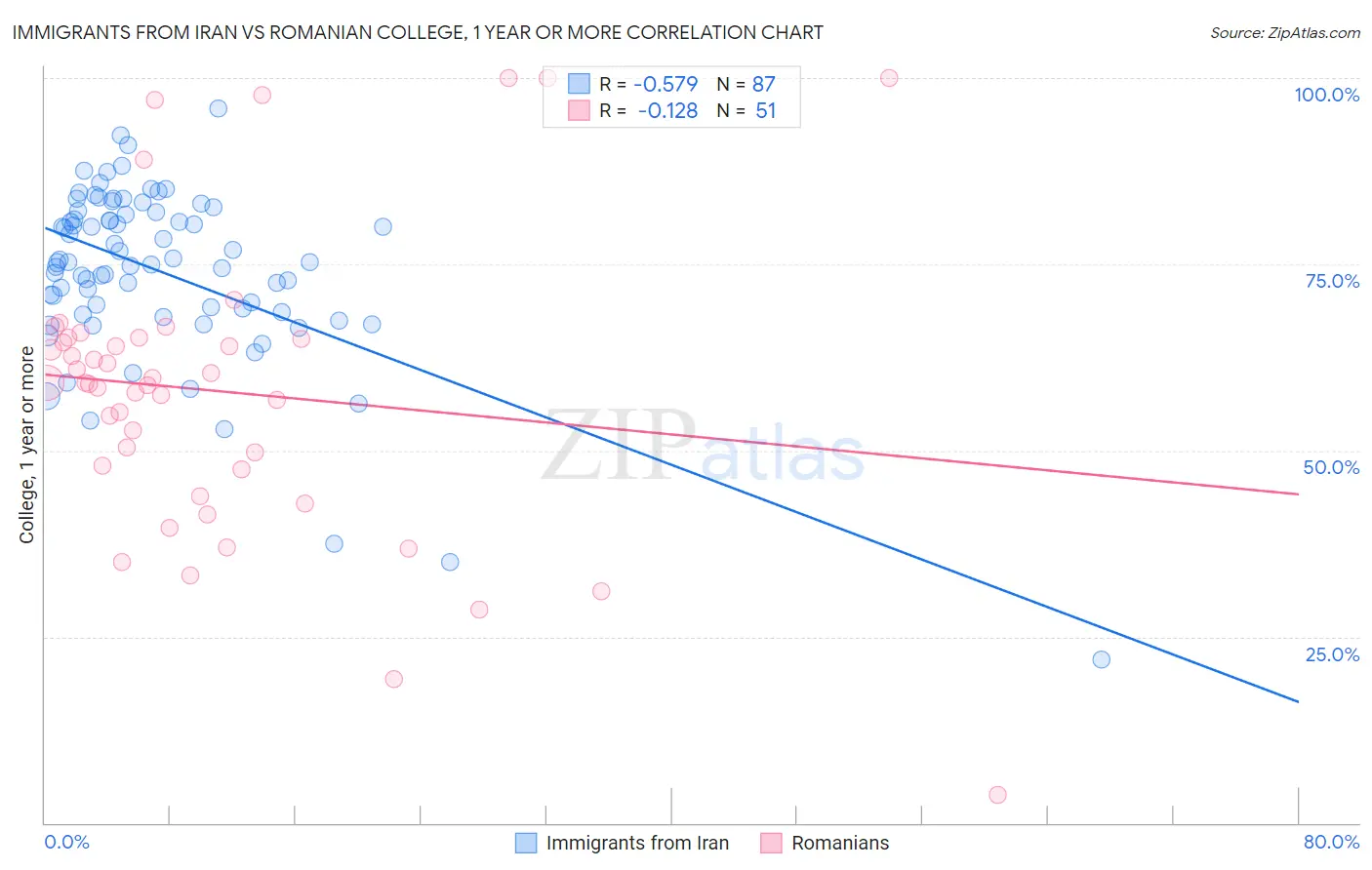 Immigrants from Iran vs Romanian College, 1 year or more