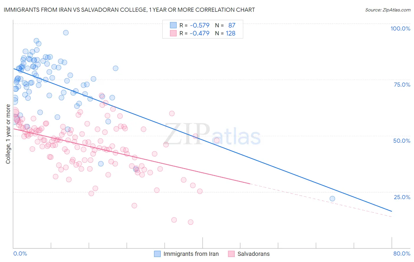 Immigrants from Iran vs Salvadoran College, 1 year or more