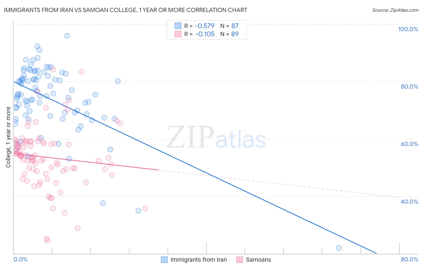 Immigrants from Iran vs Samoan College, 1 year or more