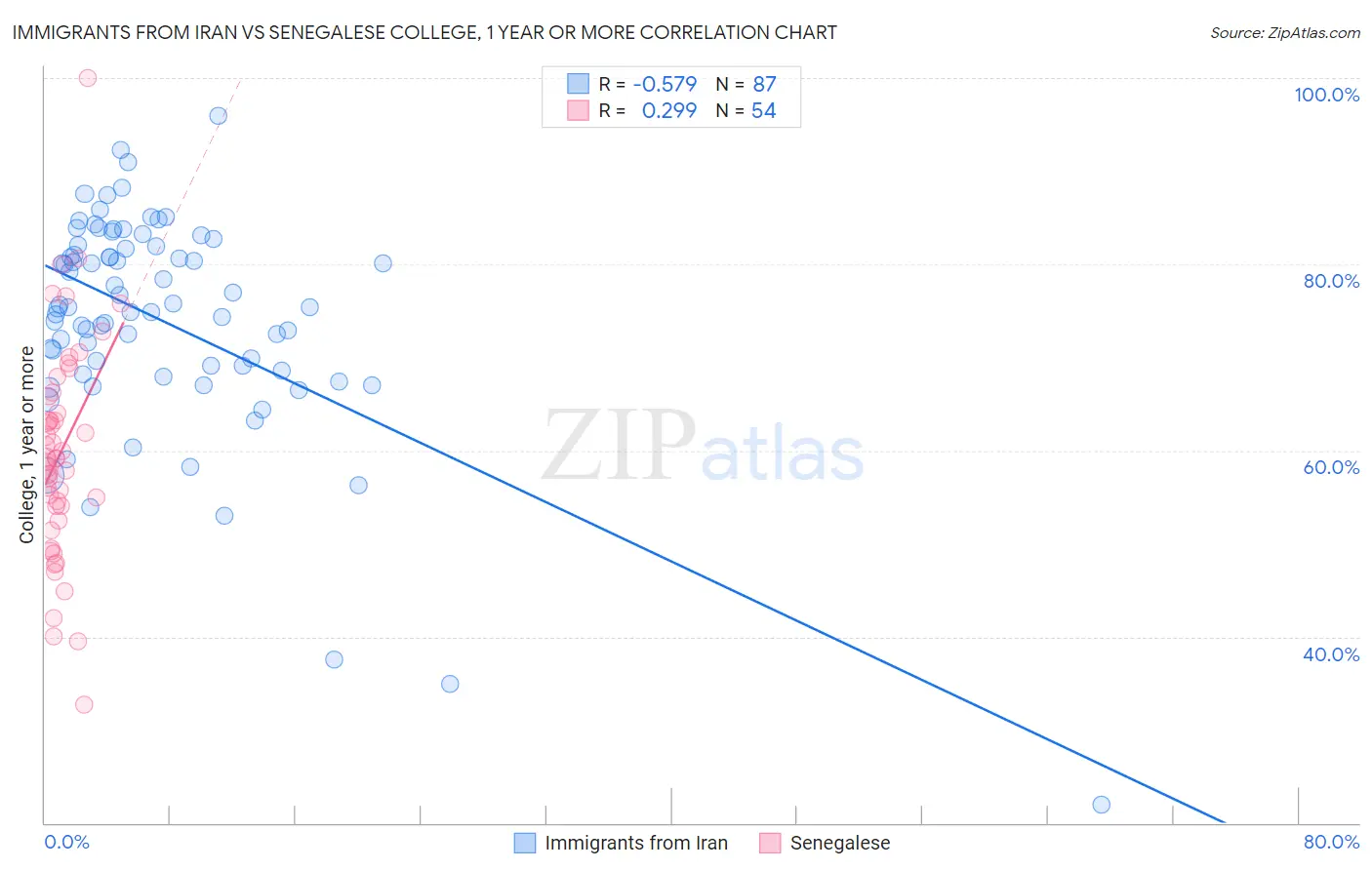 Immigrants from Iran vs Senegalese College, 1 year or more
