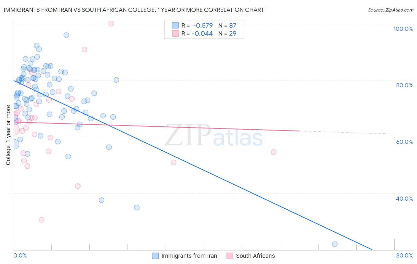 Immigrants from Iran vs South African College, 1 year or more