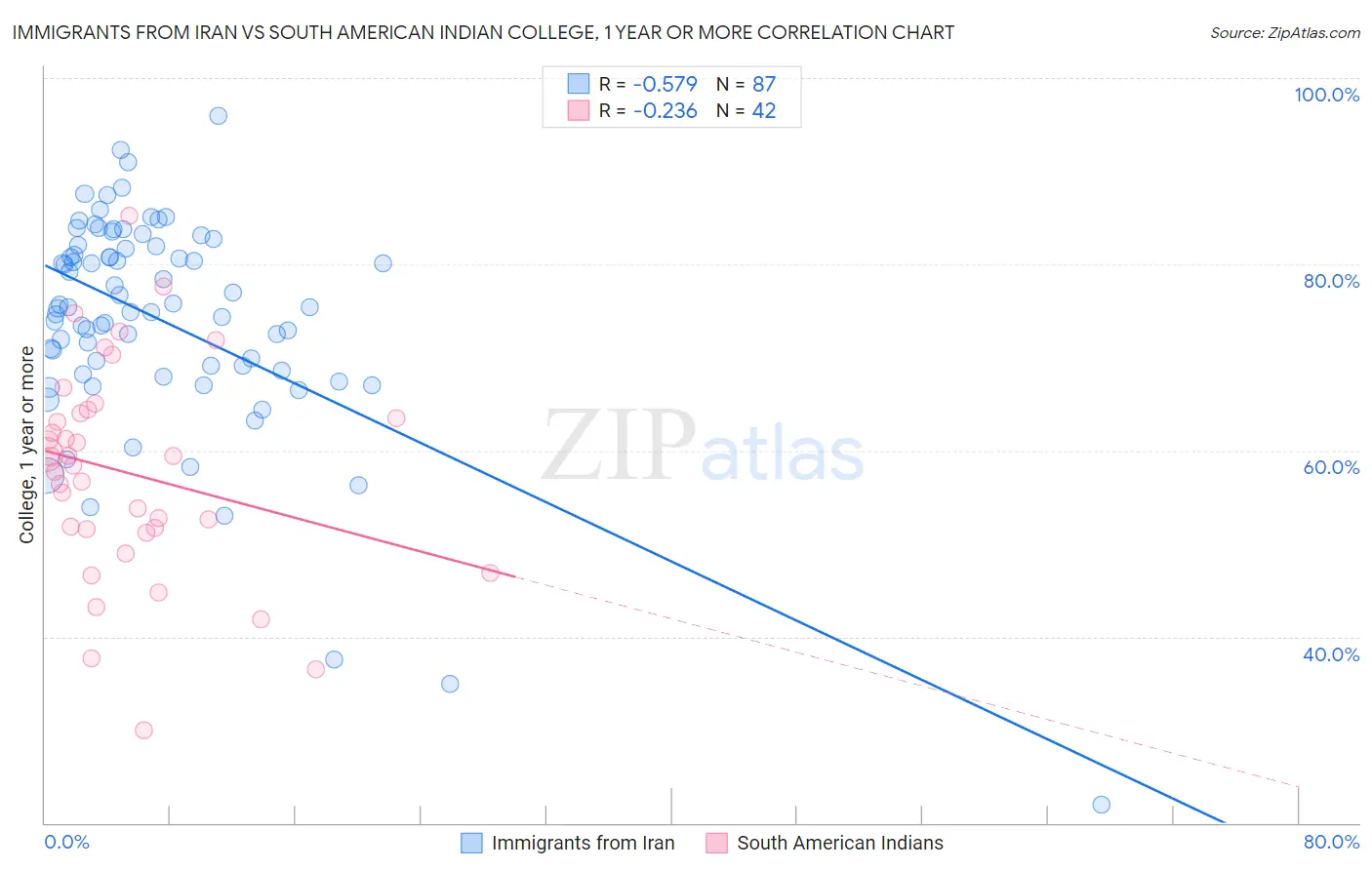 Immigrants from Iran vs South American Indian College, 1 year or more