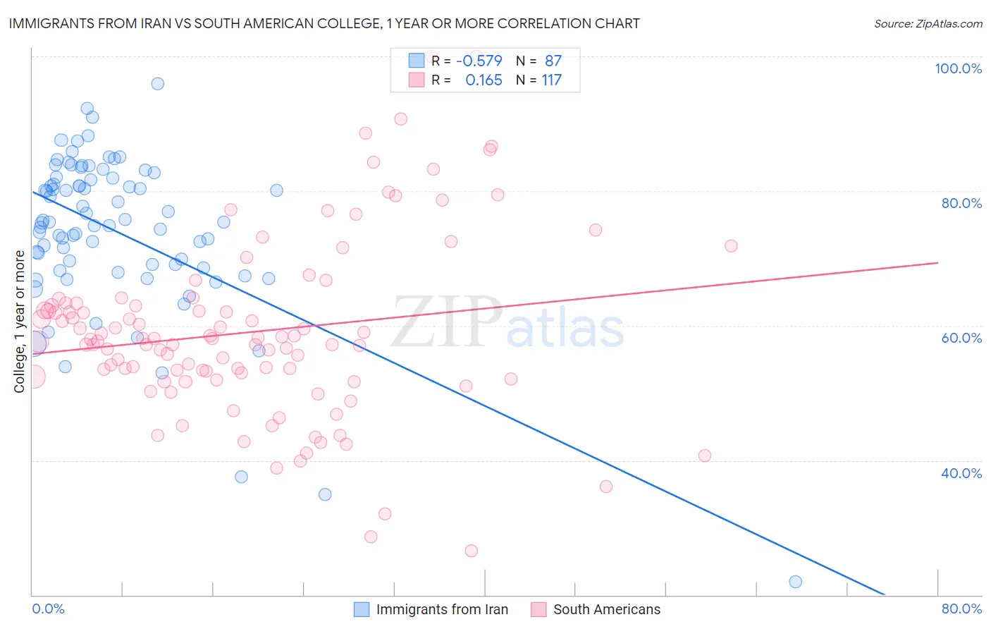 Immigrants from Iran vs South American College, 1 year or more