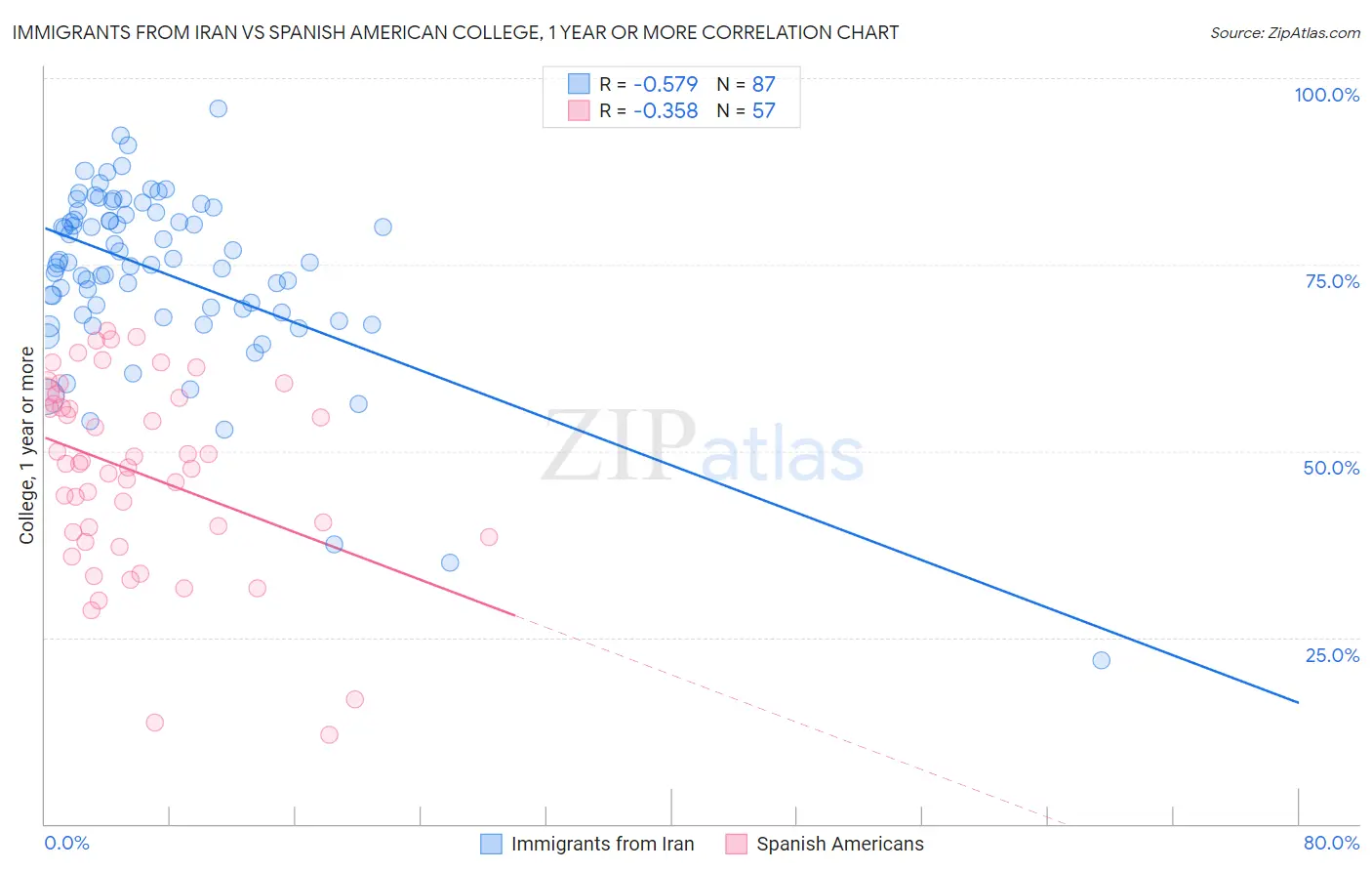 Immigrants from Iran vs Spanish American College, 1 year or more