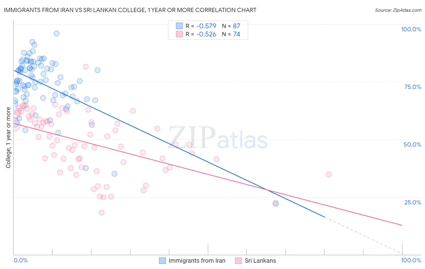 Immigrants from Iran vs Sri Lankan College, 1 year or more