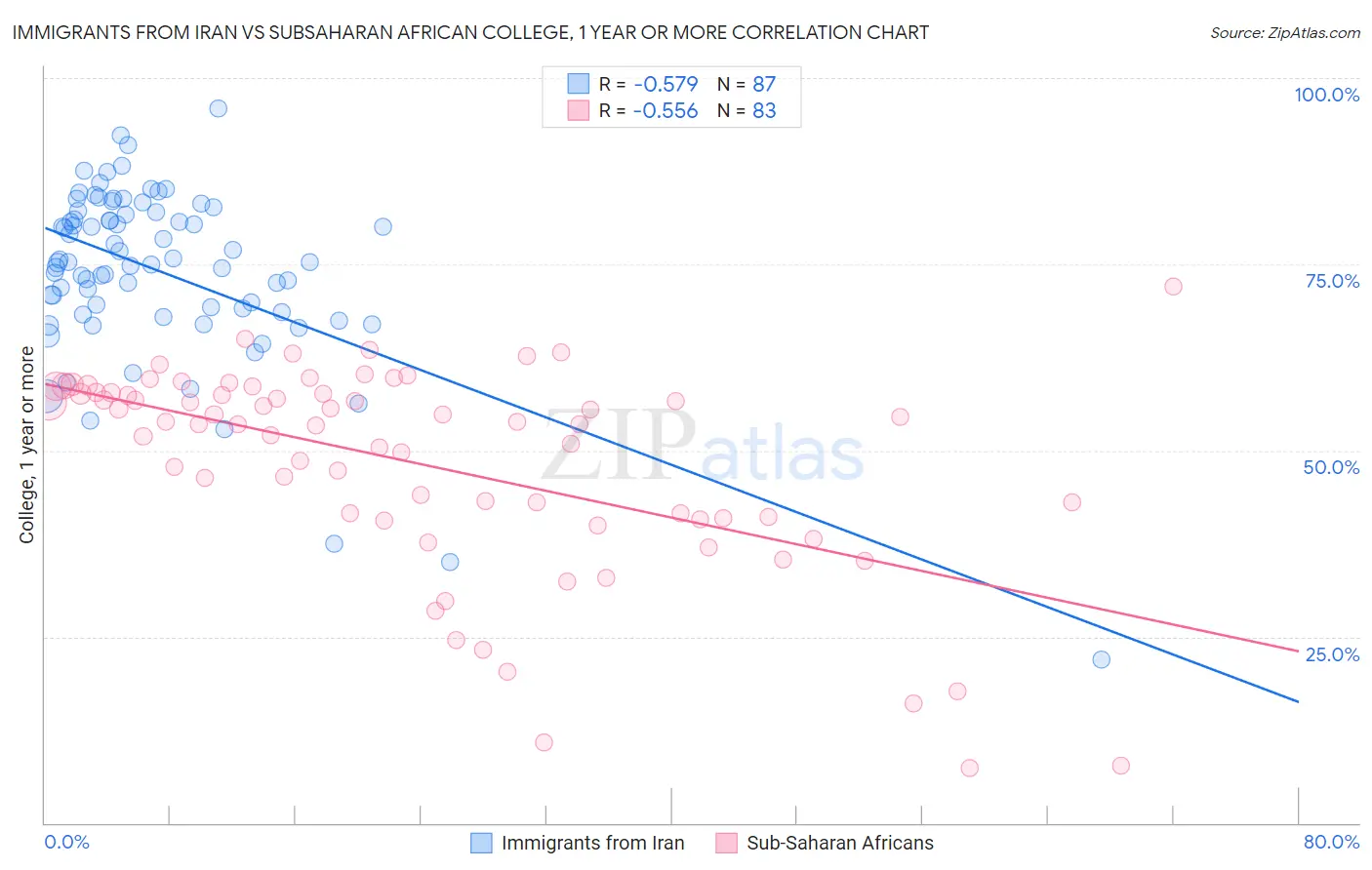 Immigrants from Iran vs Subsaharan African College, 1 year or more