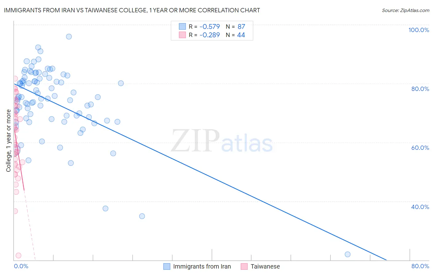 Immigrants from Iran vs Taiwanese College, 1 year or more