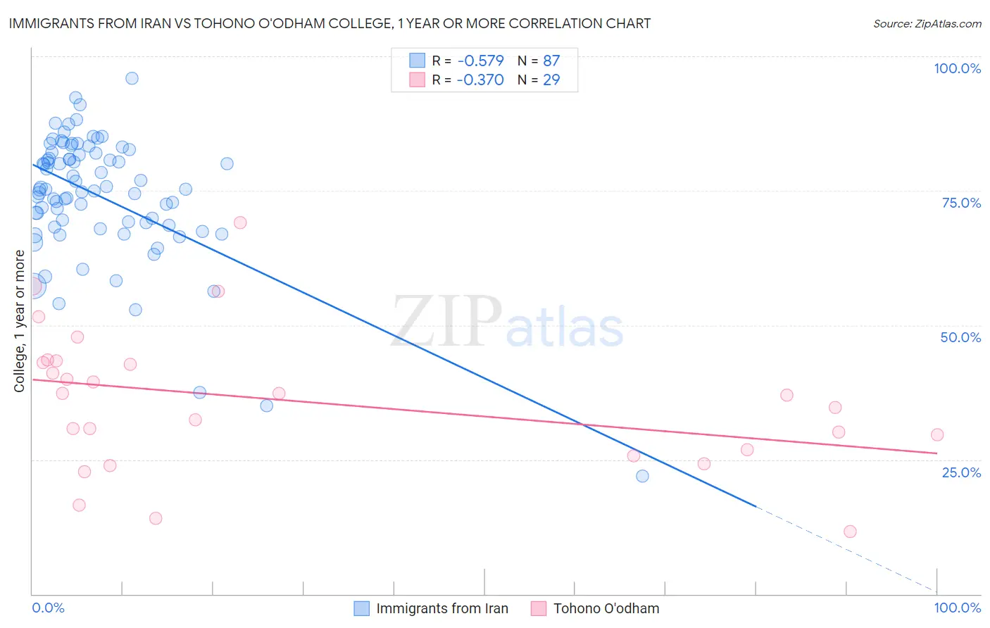 Immigrants from Iran vs Tohono O'odham College, 1 year or more