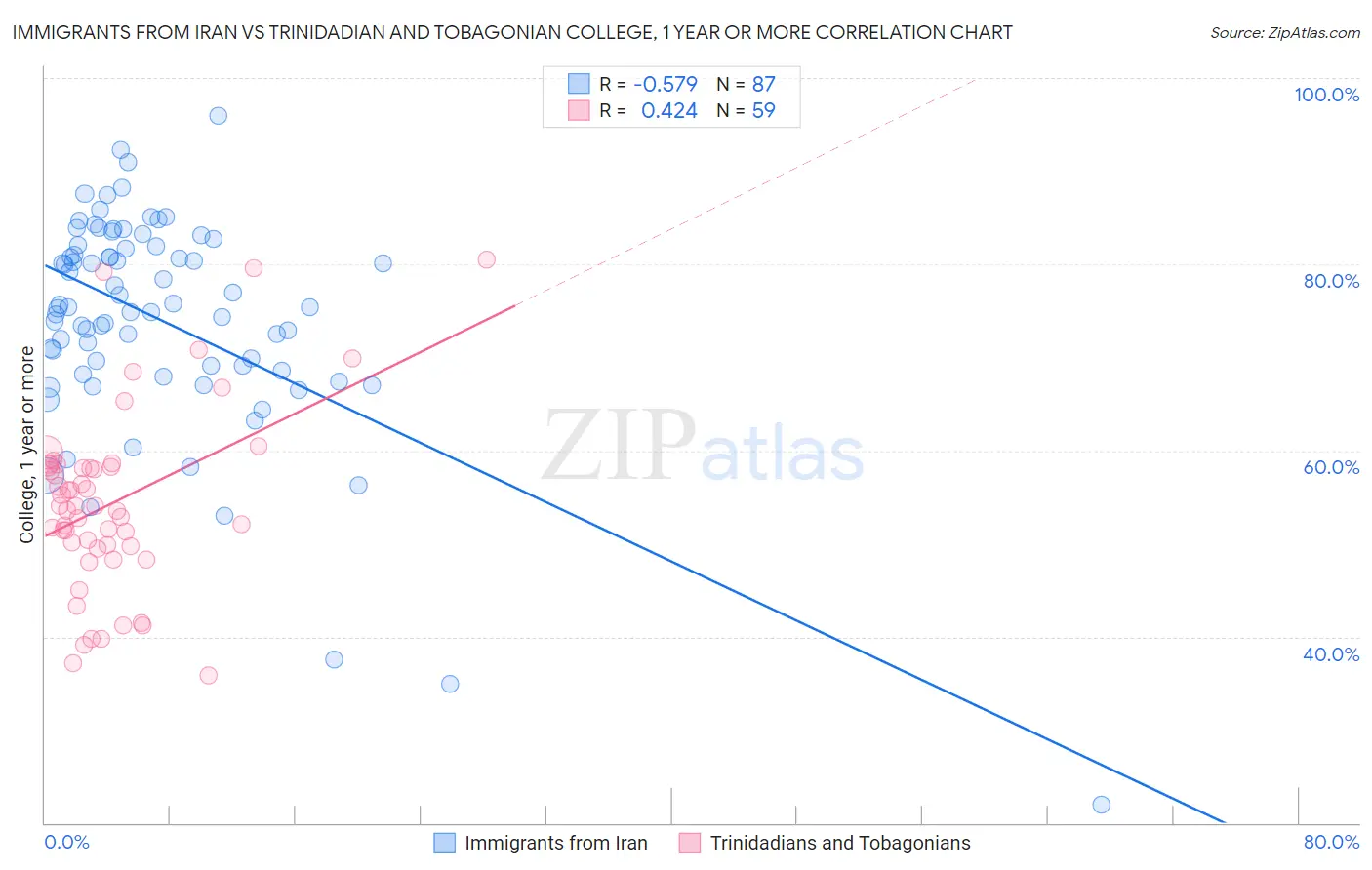 Immigrants from Iran vs Trinidadian and Tobagonian College, 1 year or more