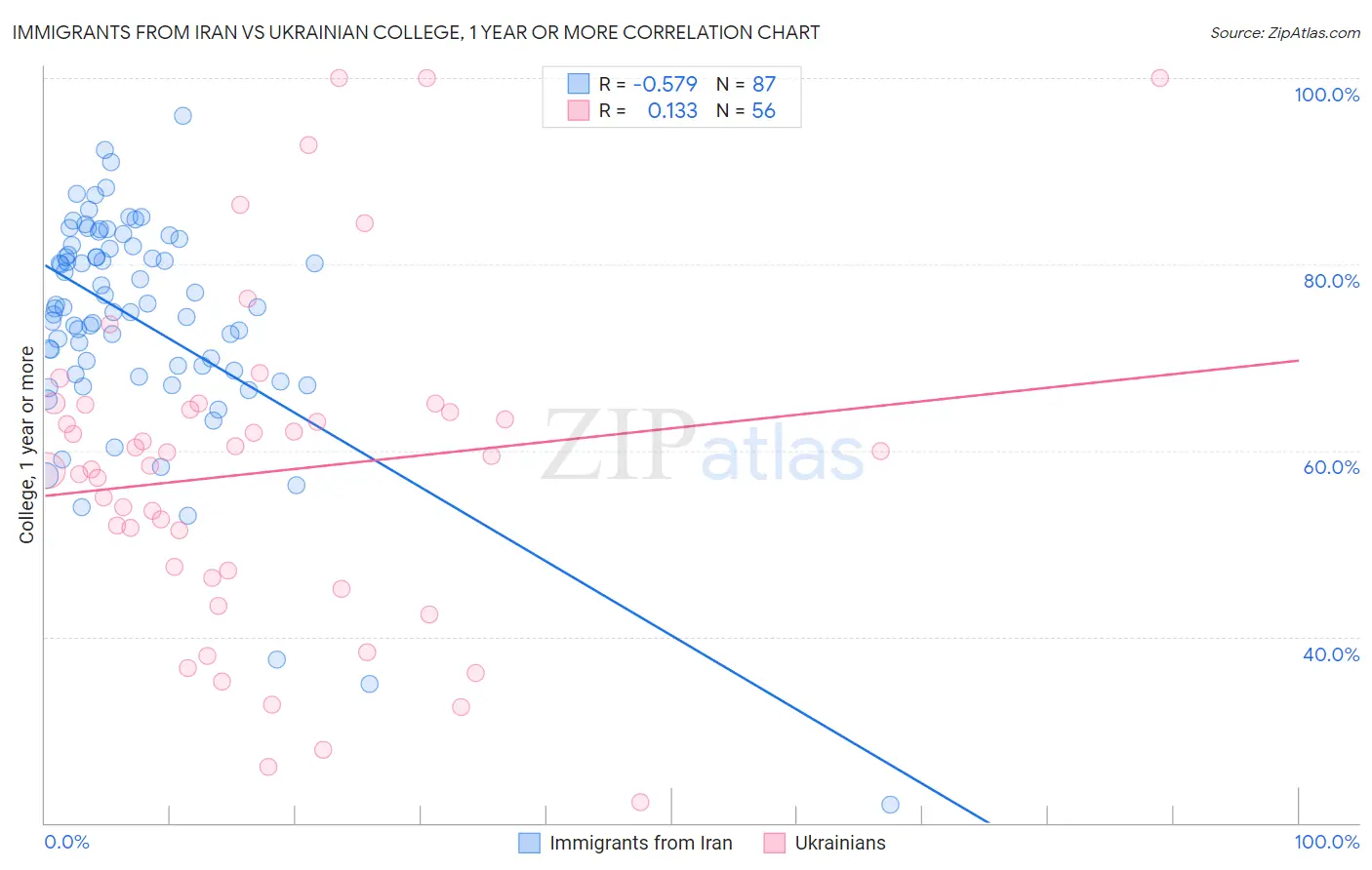 Immigrants from Iran vs Ukrainian College, 1 year or more