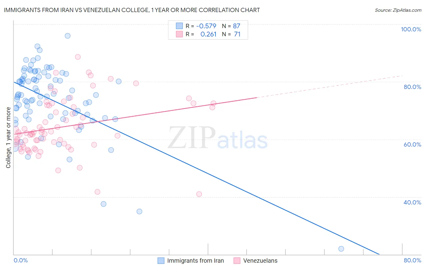 Immigrants from Iran vs Venezuelan College, 1 year or more