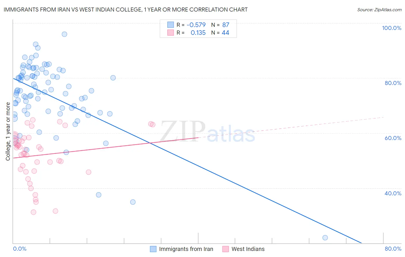 Immigrants from Iran vs West Indian College, 1 year or more