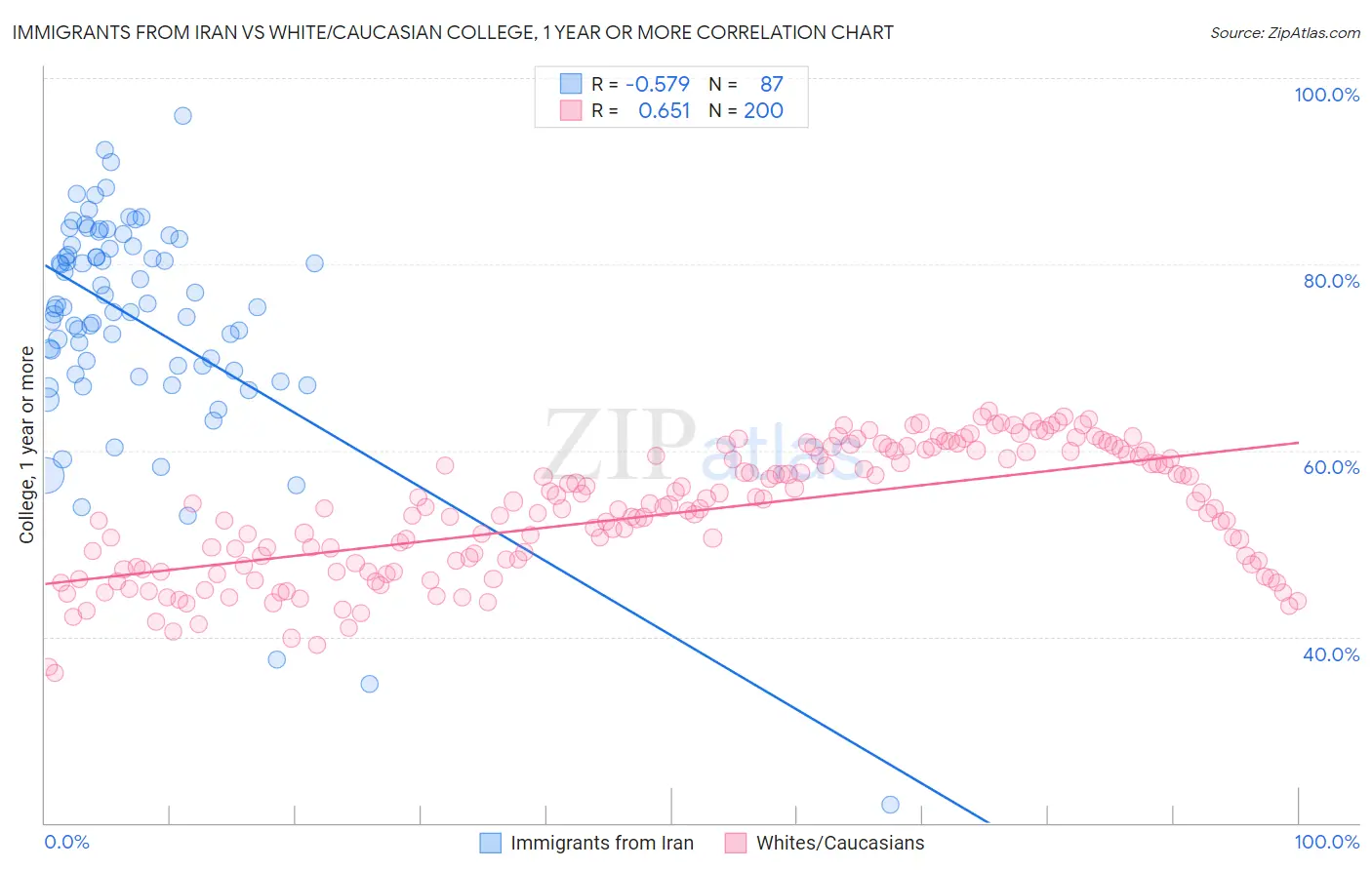 Immigrants from Iran vs White/Caucasian College, 1 year or more