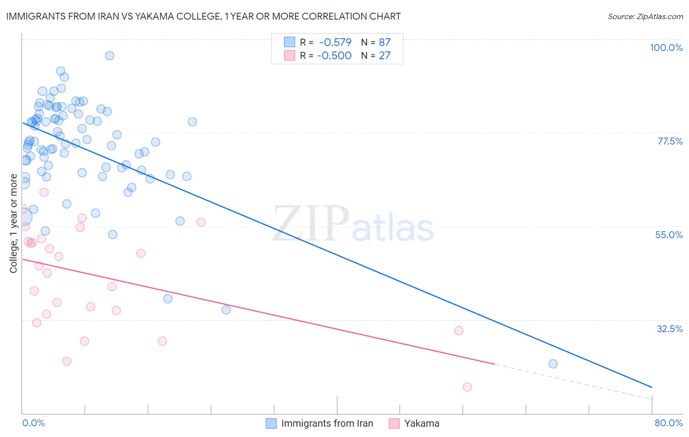 Immigrants from Iran vs Yakama College, 1 year or more