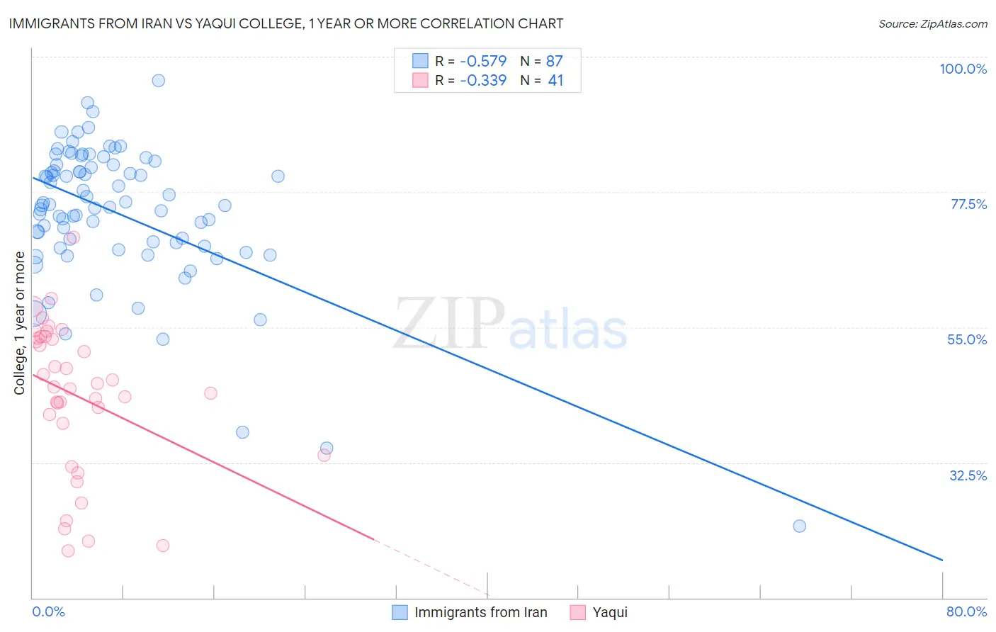 Immigrants from Iran vs Yaqui College, 1 year or more
