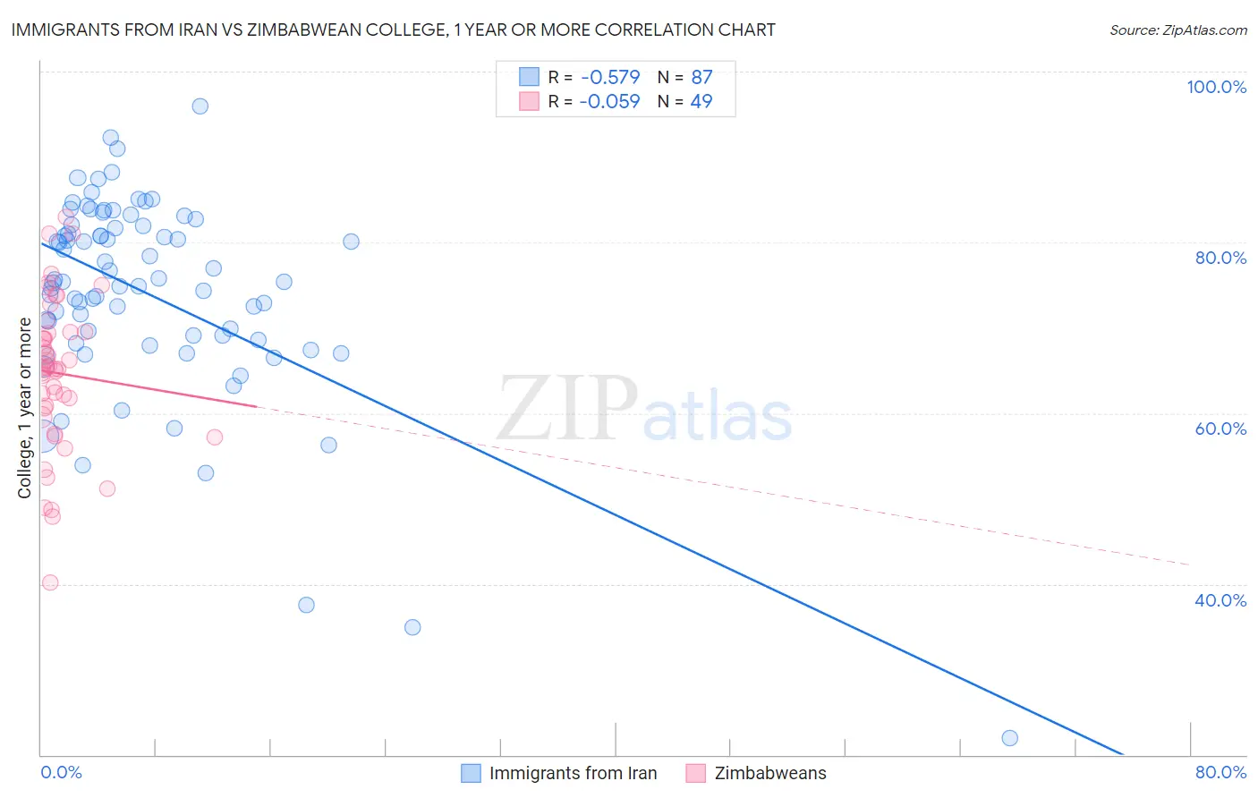 Immigrants from Iran vs Zimbabwean College, 1 year or more