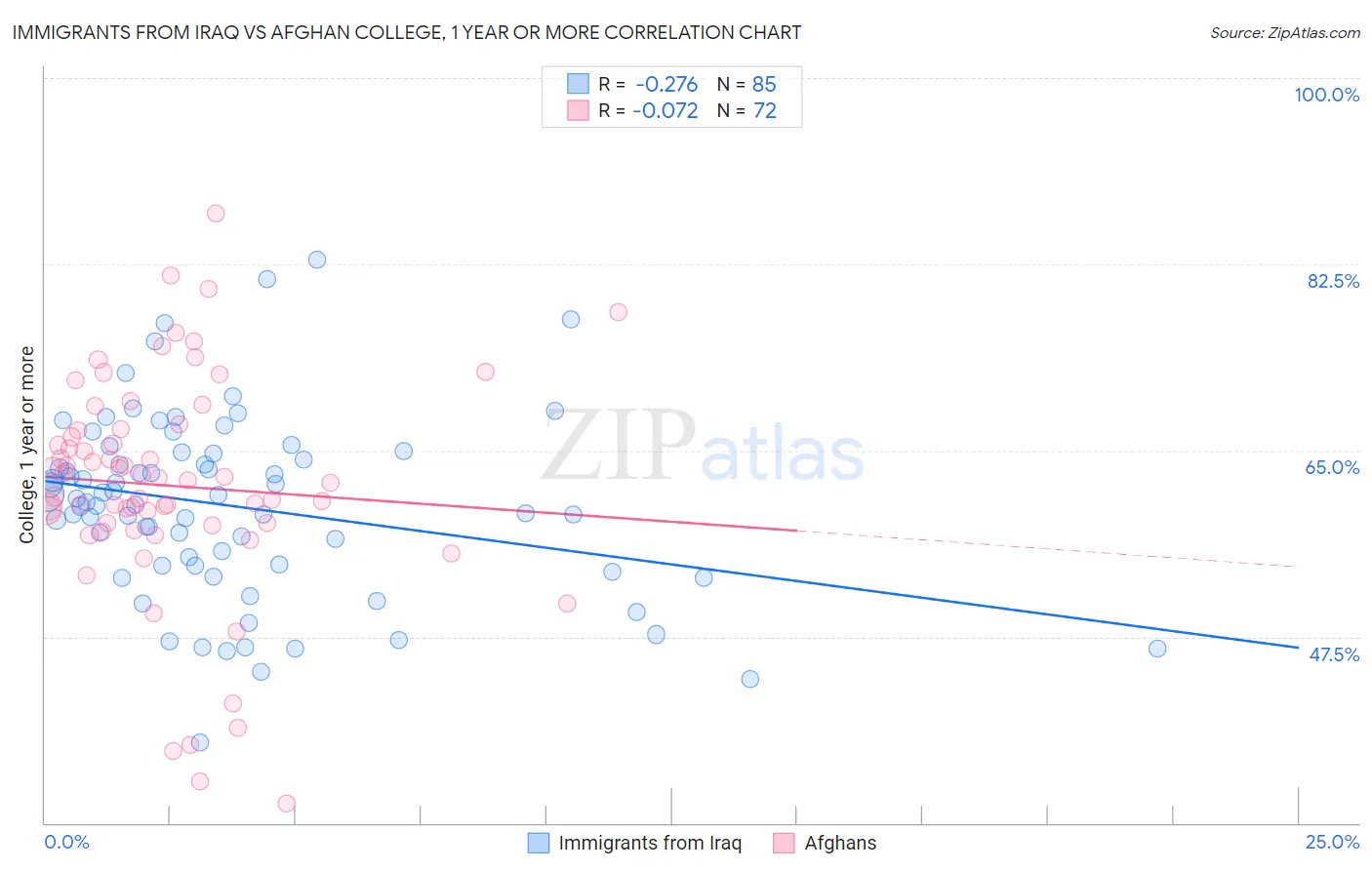 Immigrants from Iraq vs Afghan College, 1 year or more