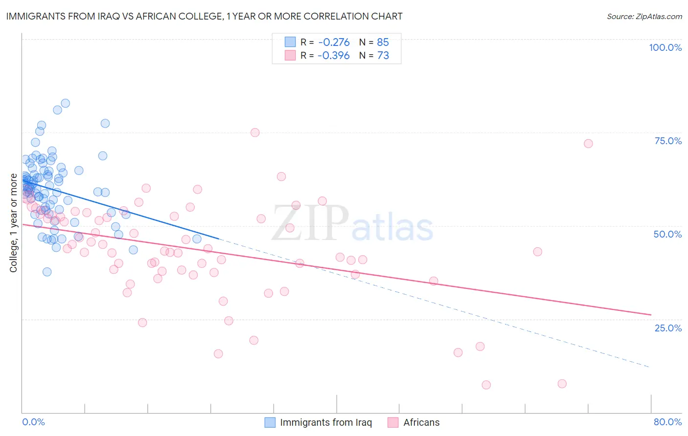 Immigrants from Iraq vs African College, 1 year or more