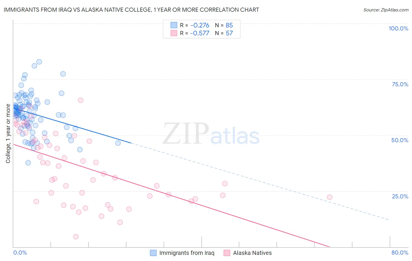 Immigrants from Iraq vs Alaska Native College, 1 year or more