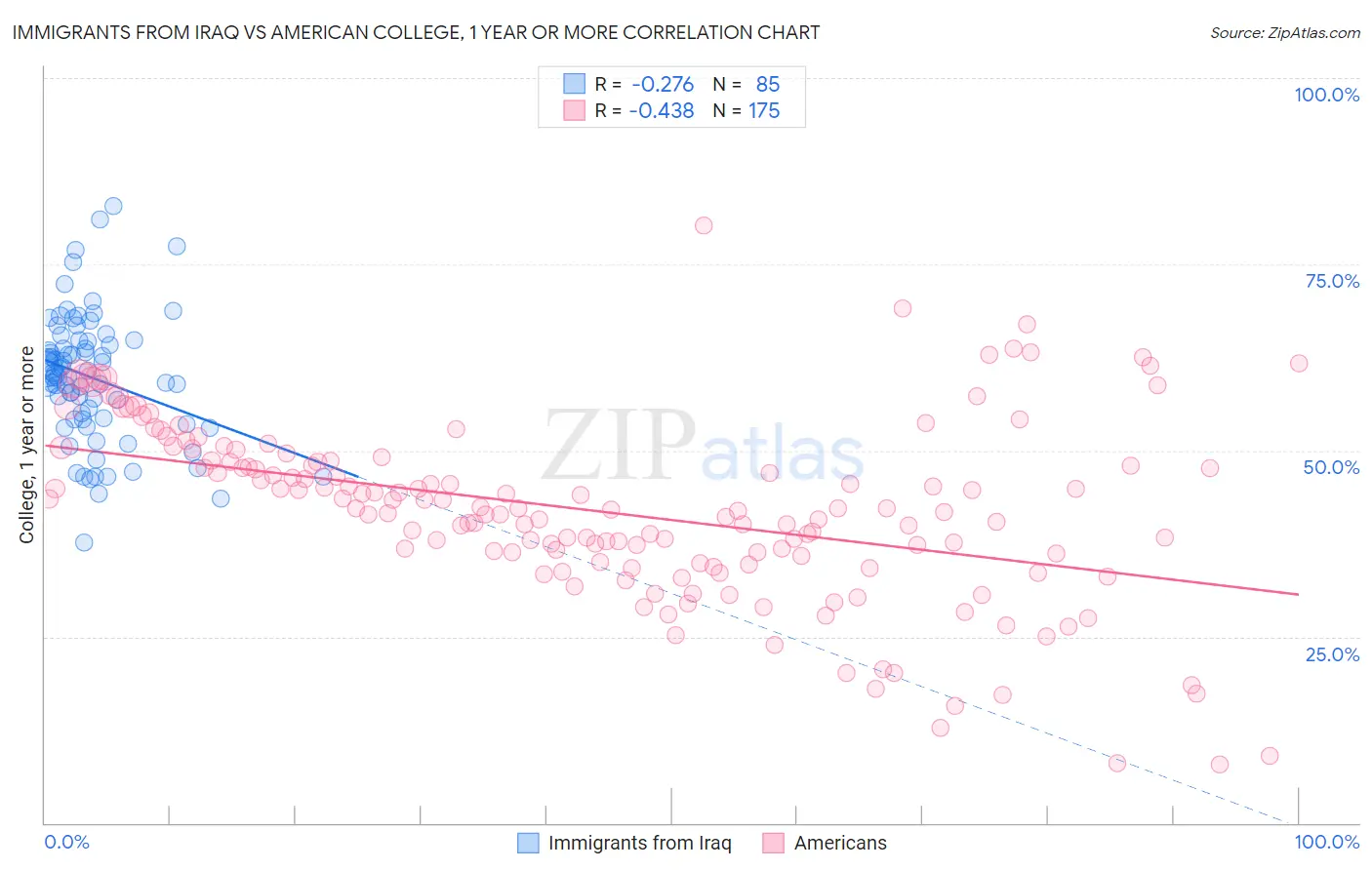 Immigrants from Iraq vs American College, 1 year or more
