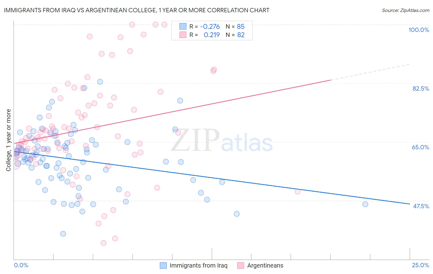 Immigrants from Iraq vs Argentinean College, 1 year or more