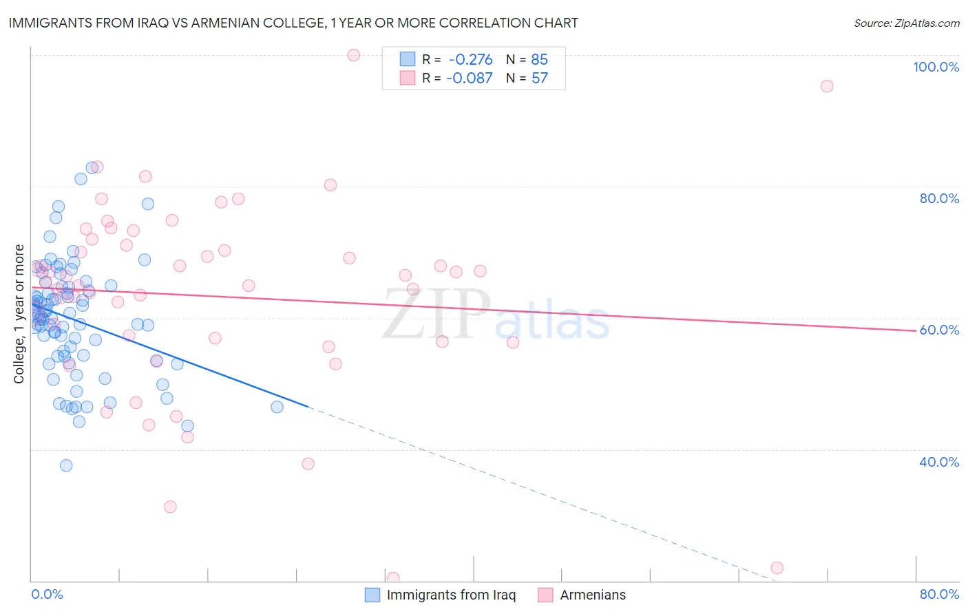 Immigrants from Iraq vs Armenian College, 1 year or more