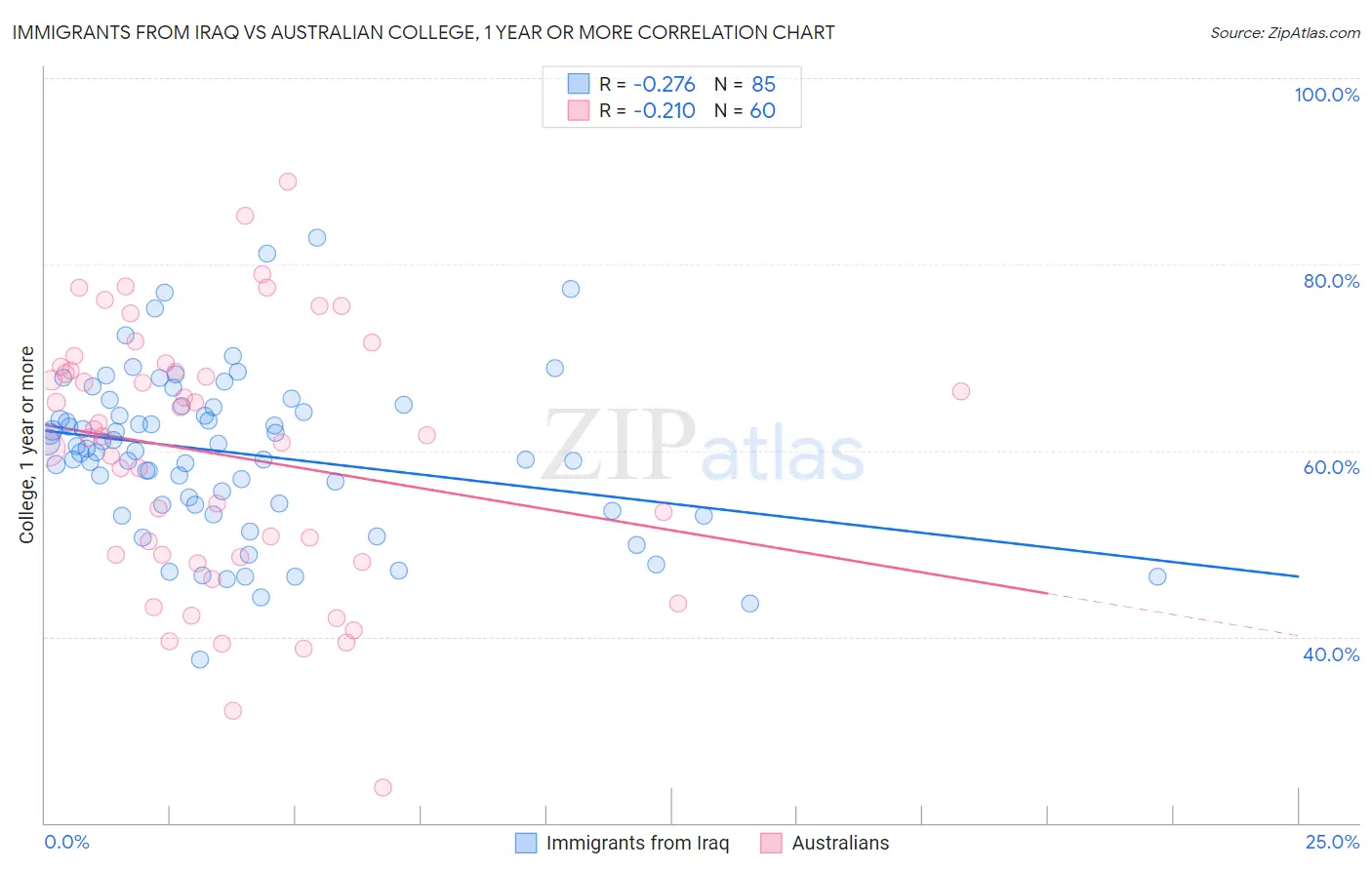 Immigrants from Iraq vs Australian College, 1 year or more