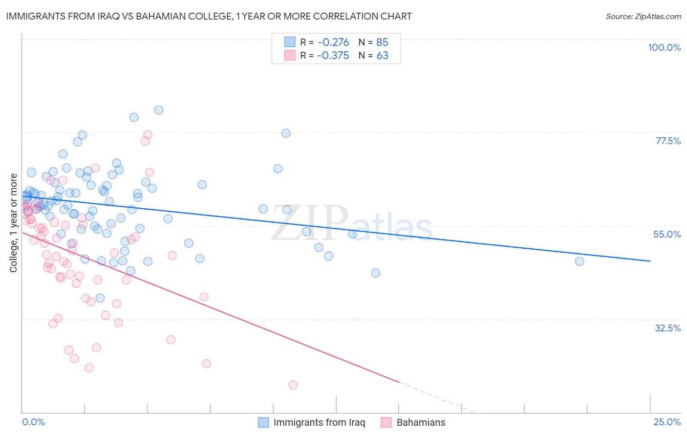 Immigrants from Iraq vs Bahamian College, 1 year or more